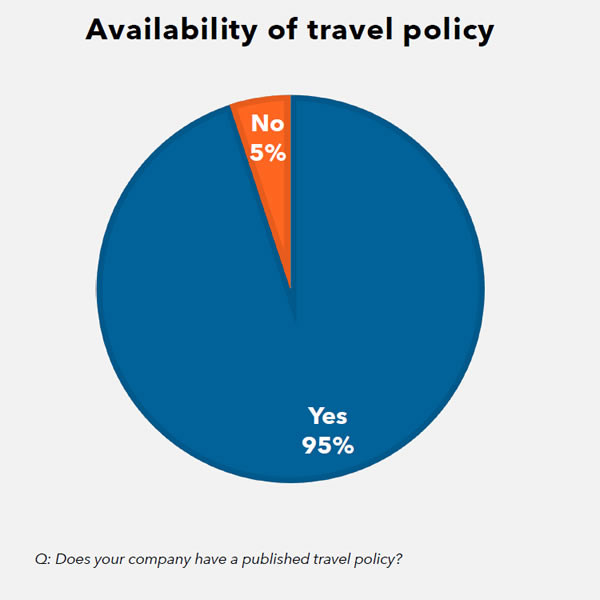 Availability of travel policy