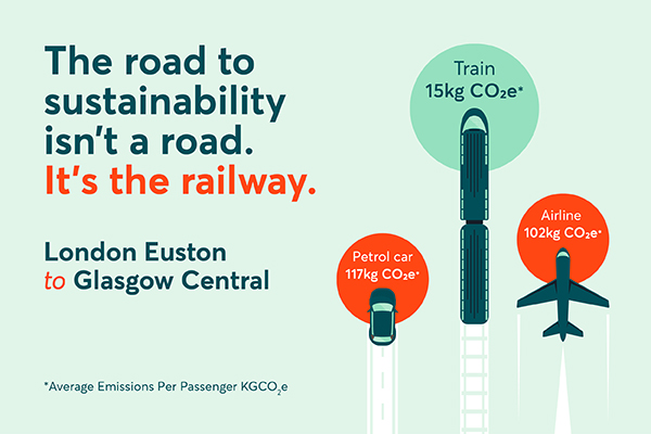 Train emits less CO2 than car or plane.