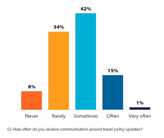 Frequency of policy communication