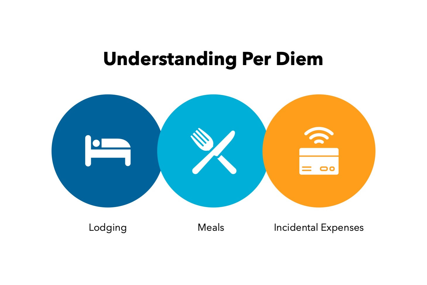 Understanding Per Diem Rates, Reimbursement, and FAQs BCD Travel