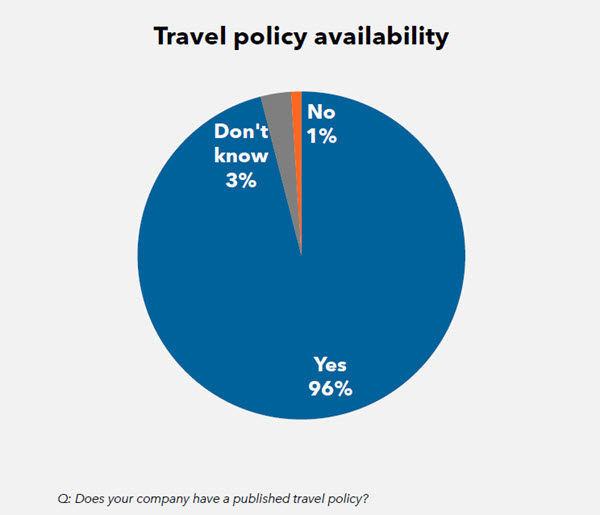 Travel policy availability