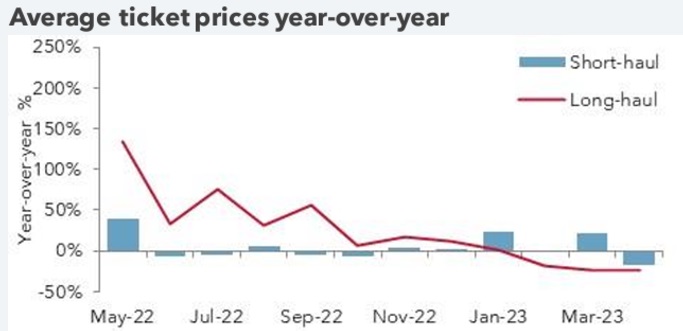 Yearly ticket price trends for short and long-haul flights.