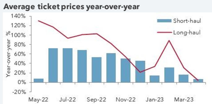 Chart of ticket prices from May 2022 to March 2023