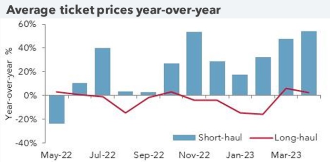 Yearly ticket price changes for short and long haul.