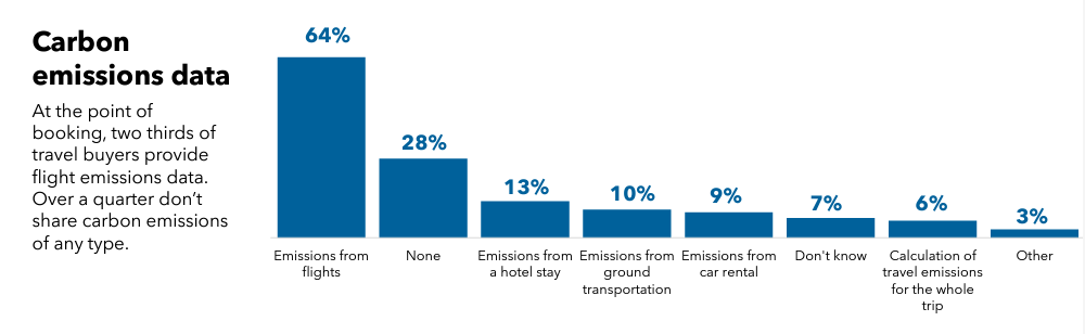 Carbon emissions data