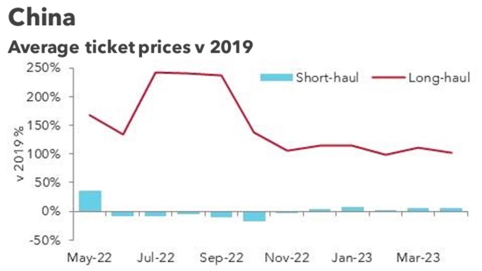 China ticket price trends 2022-2023 comparison chart