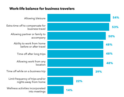 Work-life balance for business travelers