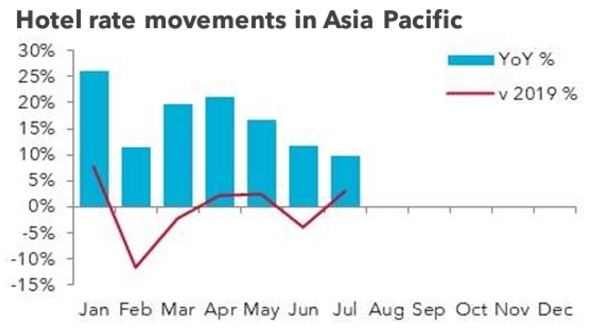 Graph of hotel rates in Asia Pacific, 2023.