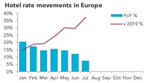 Graph of hotel rate trends in Europe, 2021.