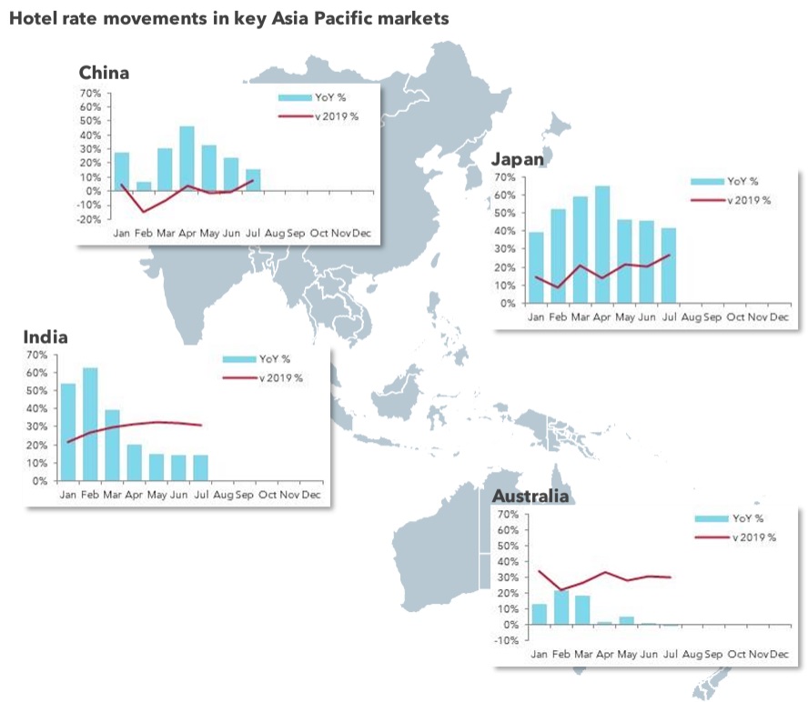 Hotel rate trends in Asia Pacific regions.