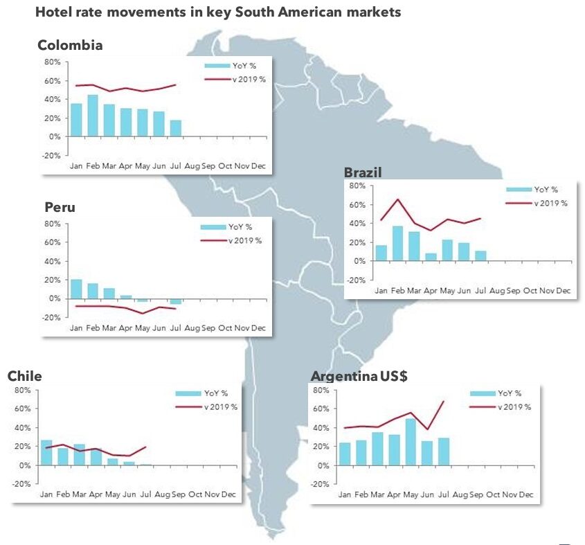 Hotel rate trends in South America, 2023 charts.