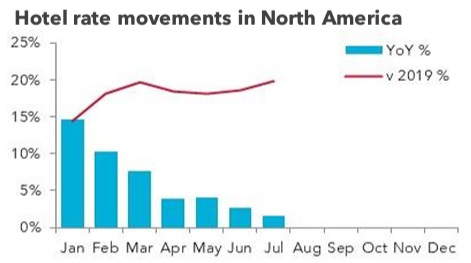 Graph of hotel rates in North America 2023.