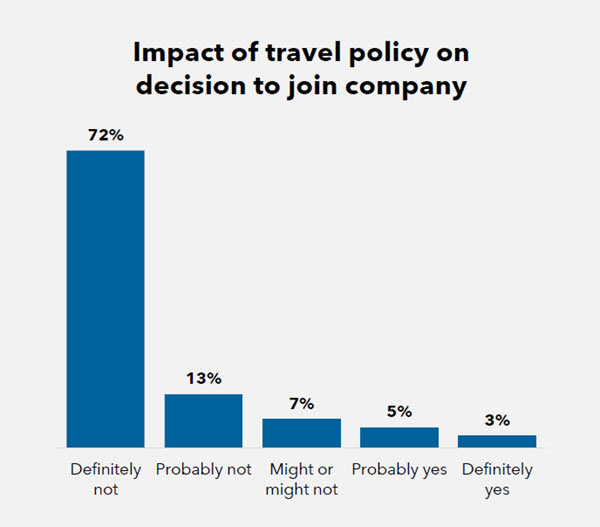 Impact of travel policy on decision to join company