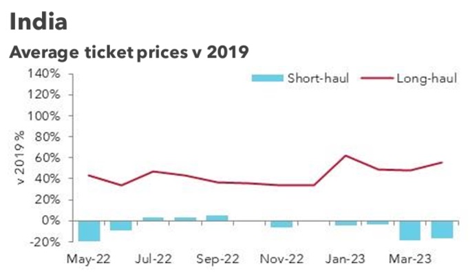 India ticket prices comparison, 2022-2023 vs 2019 trends.