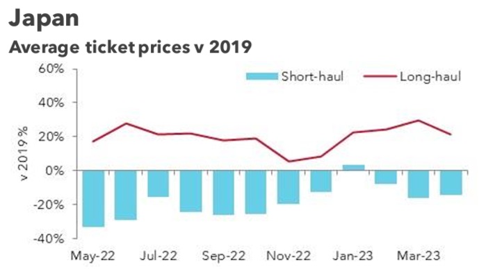 Japan ticket prices comparison 2022-2023 chart