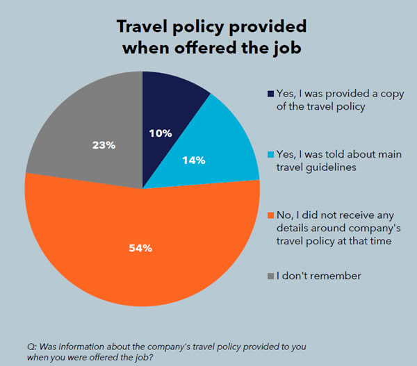 Travel policy provided when offered the job