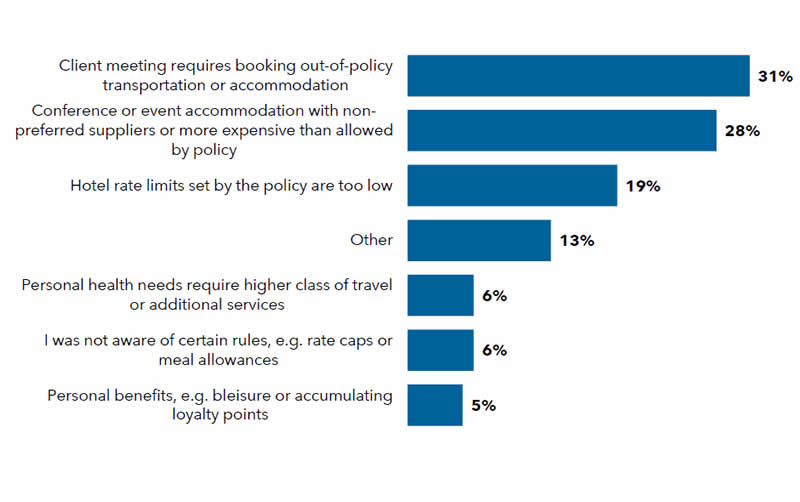 Reasons for out-of-policy behavior