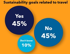 Travel sustainability survey results pie chart