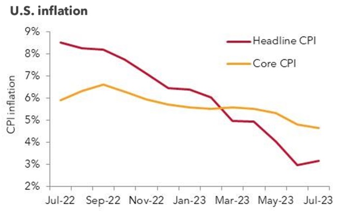 U.S. inflation trends 2022-2023, CPI rates graph.